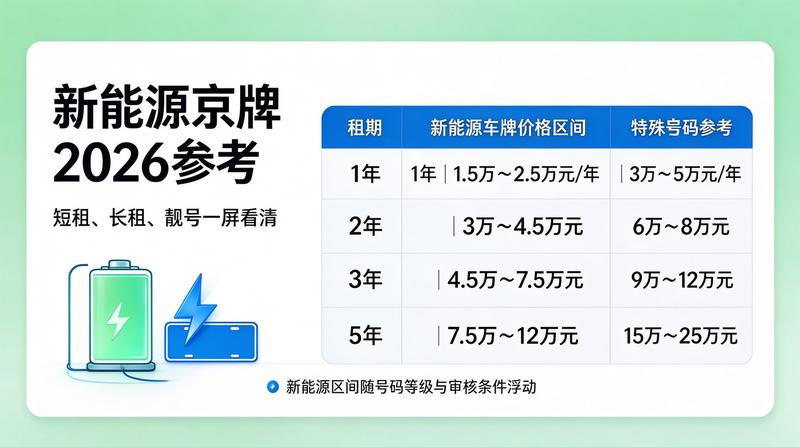 京牌租赁最新政策